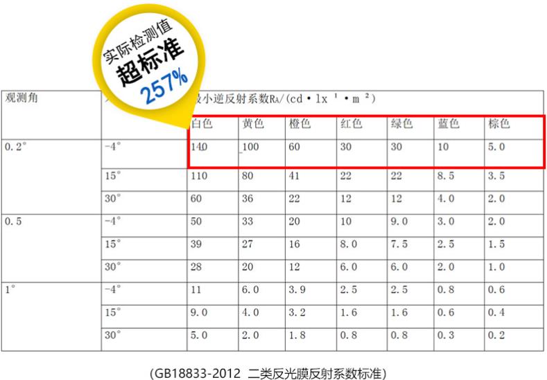 egp二類反光膜反射系數 egp二類反光膜反射系數