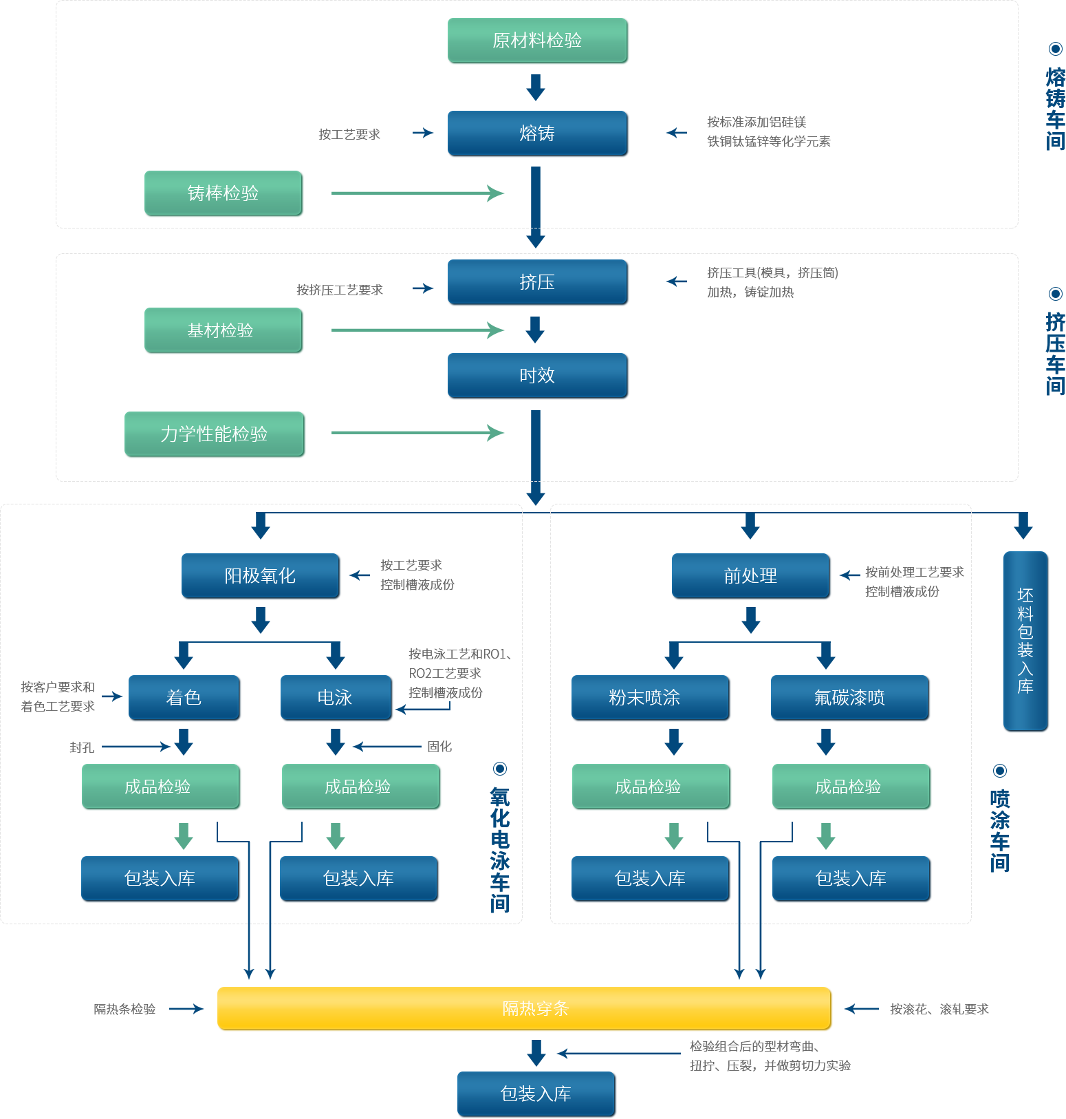 鋁型材定制開模鋁型材主要生產工藝過程流程圖